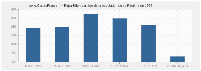 Répartition par âge de la population de La Réorthe en 1999